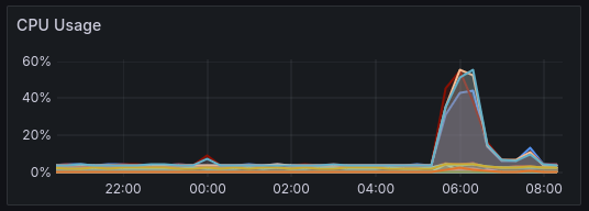 CPU usage bringing up Dependency Track