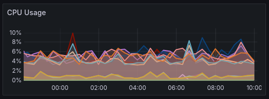 Grafana CPU usage chart looking like mountains